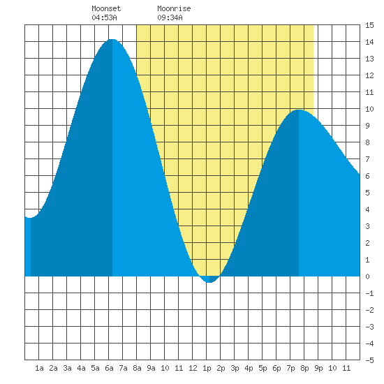 Larsen Bay tide chart for Tuesday, March 24, 2026