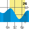 Larsen Bay tide chart for Thursday, March 26, 2026