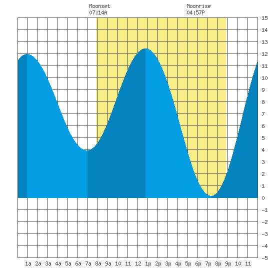 Larsen Bay tide chart for Sunday, March 29, 2026