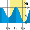 Larsen Bay tide chart for Sunday, March 29, 2026