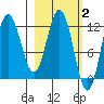 Larsen Bay tide chart for Monday, March 2, 2026