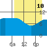 Larsen Bay tide chart for Friday, April 10, 2026