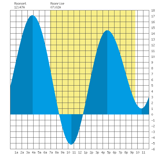 Larsen Bay tide chart for Sunday, April 19, 2026
