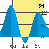 Larsen Bay tide chart for Tuesday, April 21, 2026