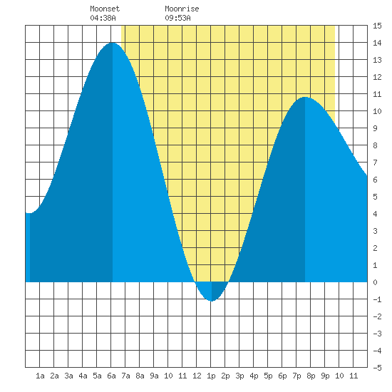 Larsen Bay tide chart for Wednesday, April 22, 2026