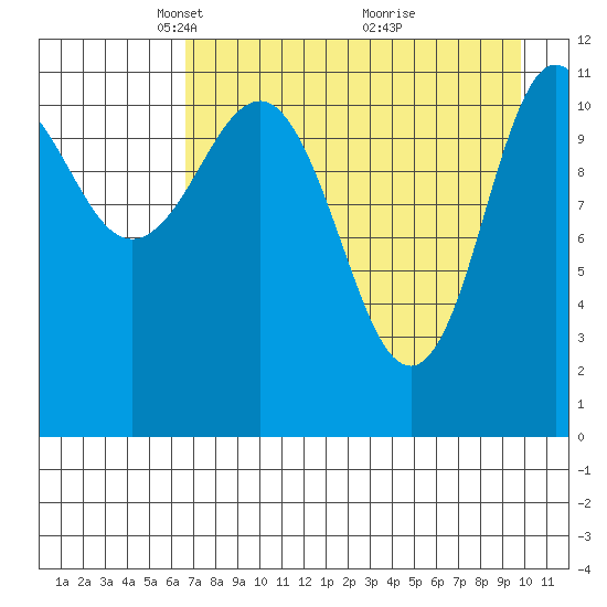 Larsen Bay tide chart for Saturday, April 25, 2026