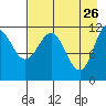 Larsen Bay tide chart for Sunday, April 26, 2026