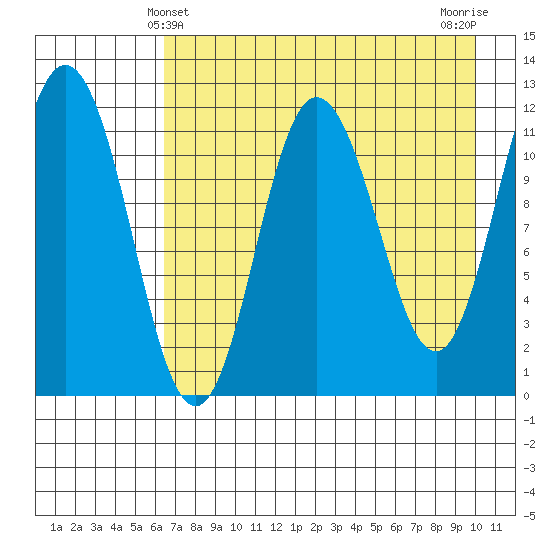 Larsen Bay tide chart for Wednesday, April 29, 2026
