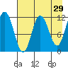 Larsen Bay tide chart for Wednesday, April 29, 2026