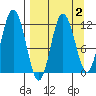Larsen Bay tide chart for Thursday, April 2, 2026