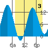 Larsen Bay tide chart for Friday, April 3, 2026