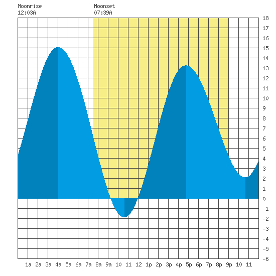 Larsen Bay tide chart for Saturday, April 4, 2026