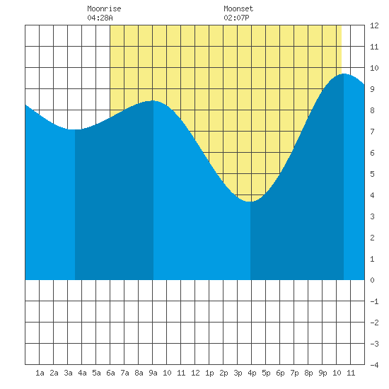 Larsen Bay tide chart for Sunday, May 10, 2026