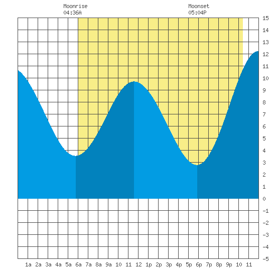 Larsen Bay tide chart for Tuesday, May 12, 2026