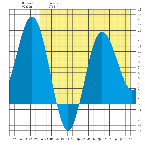 Larsen Bay tide chart for Tuesday, May 19, 2026