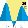 Larsen Bay tide chart for Wednesday, May 20, 2026