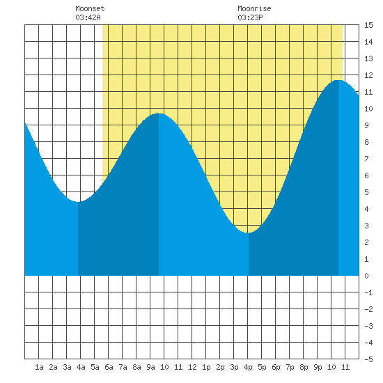 Larsen Bay tide chart for Sunday, May 24, 2026