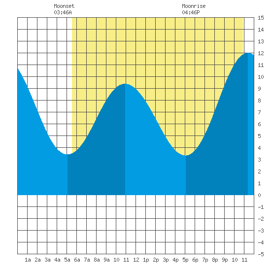 Larsen Bay tide chart for Monday, May 25, 2026