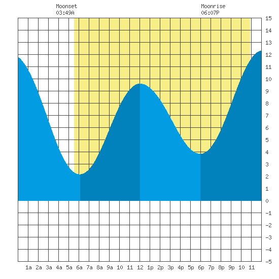Larsen Bay tide chart for Tuesday, May 26, 2026