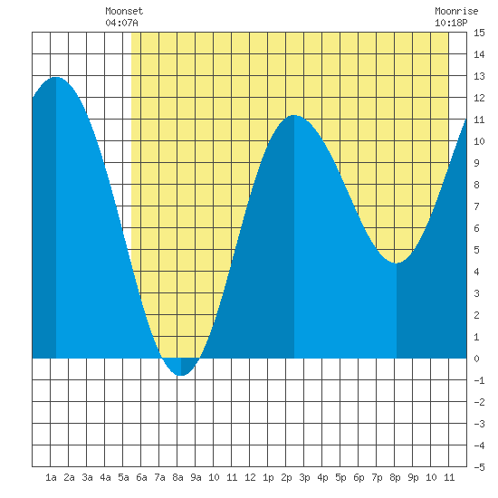 Larsen Bay tide chart for Friday, May 29, 2026