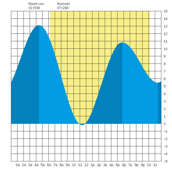 Larsen Bay tide chart for Tuesday, May 5, 2026