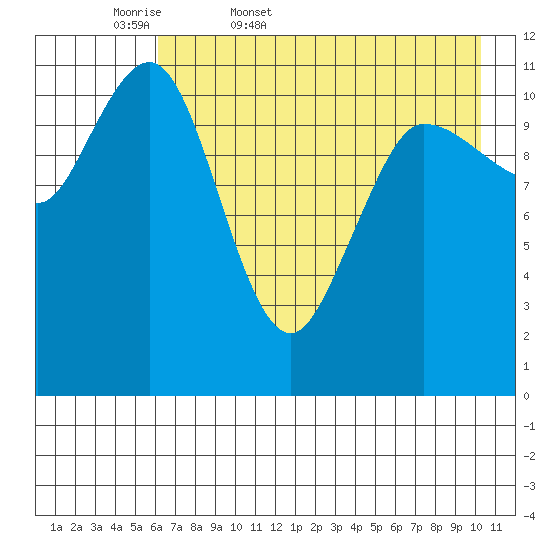Larsen Bay tide chart for Thursday, May 7, 2026
