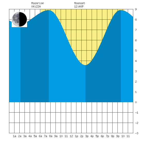 Larsen Bay tide chart for Saturday, May 9, 2026