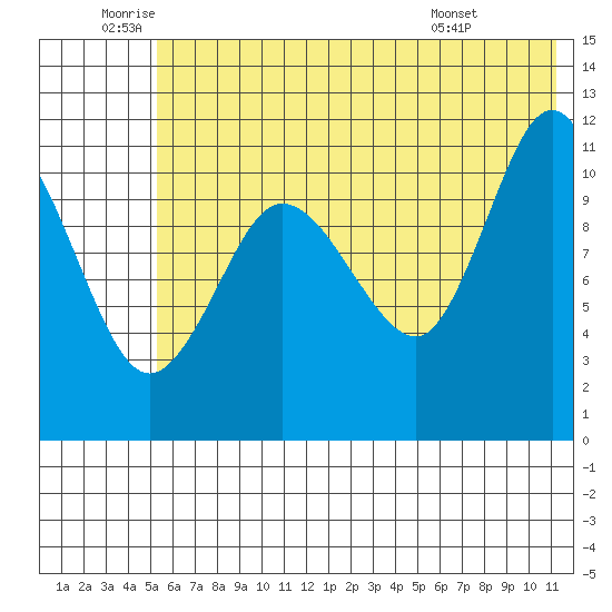 Larsen Bay tide chart for Wednesday, June 10, 2026