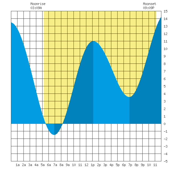 Larsen Bay tide chart for Friday, June 12, 2026