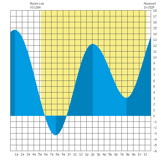 Larsen Bay tide chart for Saturday, June 13, 2026