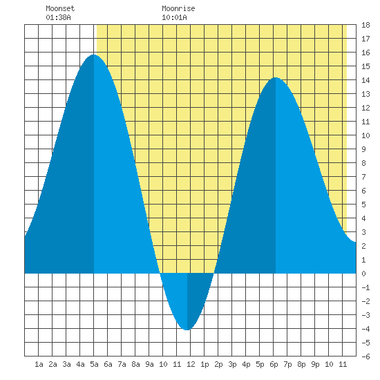 Larsen Bay tide chart for Thursday, June 18, 2026