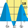 Larsen Bay tide chart for Thursday, June 18, 2026