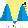 Larsen Bay tide chart for Friday, June 19, 2026
