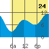 Larsen Bay tide chart for Wednesday, June 24, 2026
