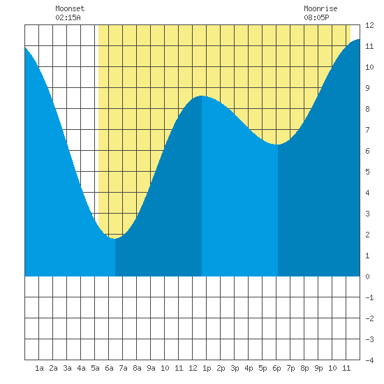 Larsen Bay tide chart for Thursday, June 25, 2026