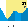 Larsen Bay tide chart for Thursday, June 25, 2026