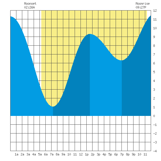 Larsen Bay tide chart for Friday, June 26, 2026