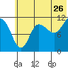 Larsen Bay tide chart for Friday, June 26, 2026