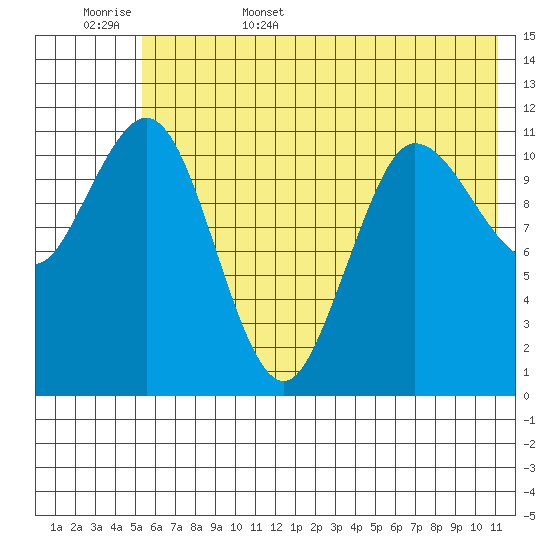 Larsen Bay tide chart for Friday, June 5, 2026
