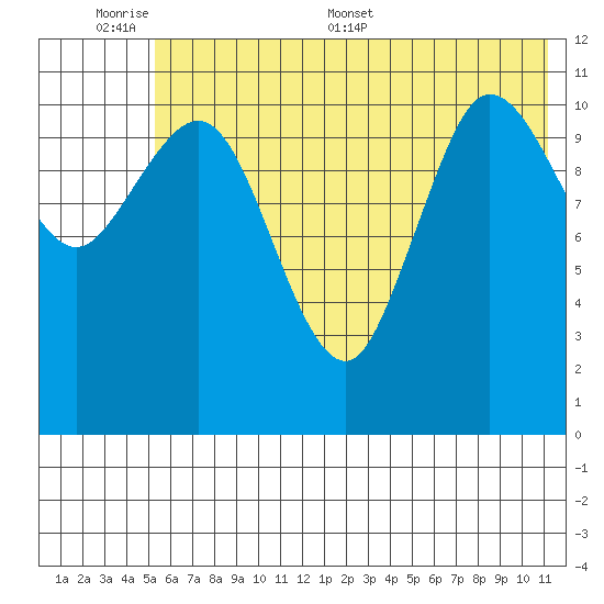 Larsen Bay tide chart for Sunday, June 7, 2026