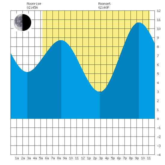 Larsen Bay tide chart for Monday, June 8, 2026