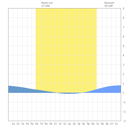 Las Mareas tide chart for Thursday, May 13, 2021