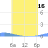 Las Mareas tide chart for Sunday, May 16, 2021