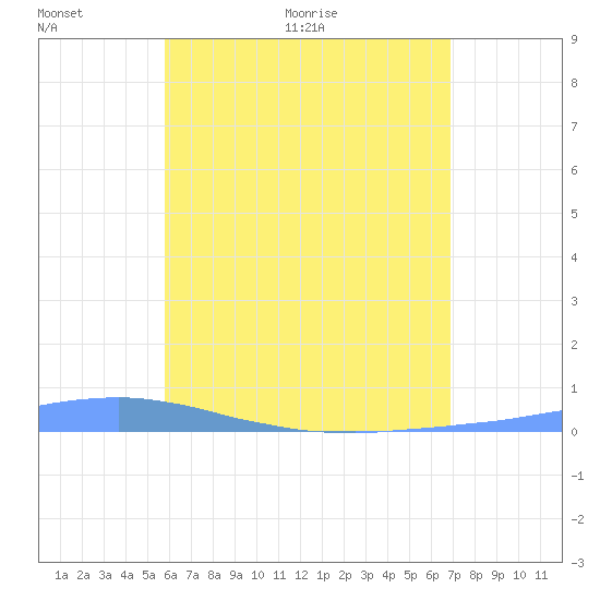 Las Mareas tide chart for Tuesday, May 18, 2021
