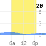 Las Mareas tide chart for Thursday, May 20, 2021