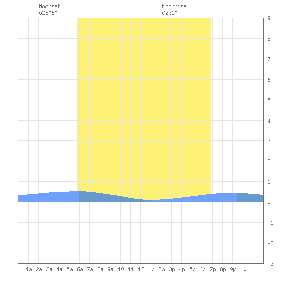 Las Mareas tide chart for Friday, May 21, 2021
