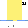 Las Mareas tide chart for Saturday, May 22, 2021