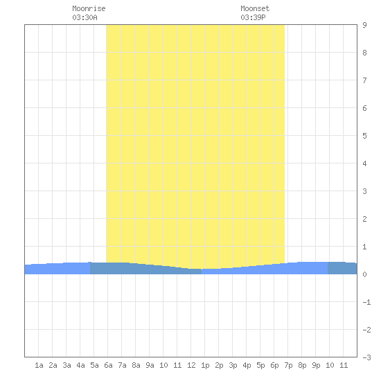 Las Mareas tide chart for Friday, May 7, 2021