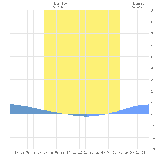 Las Mareas tide chart for Saturday, June 12, 2021