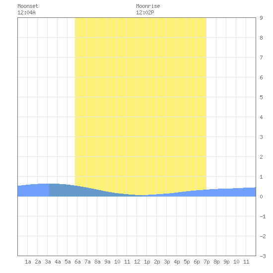 Las Mareas tide chart for Thursday, June 17, 2021